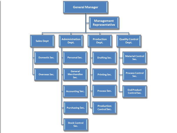 Company Organization | Cochief Industrial Co., Ltd.